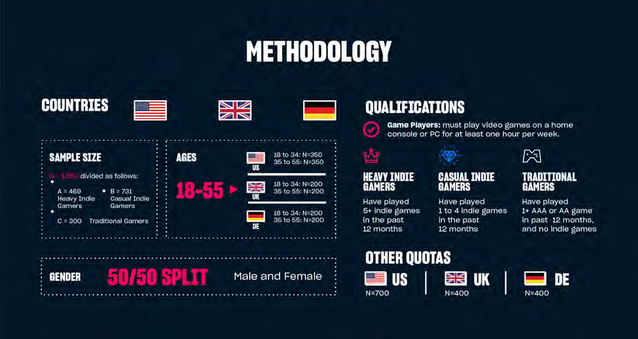 Survey methodology by XSolla Indie Game Developers study