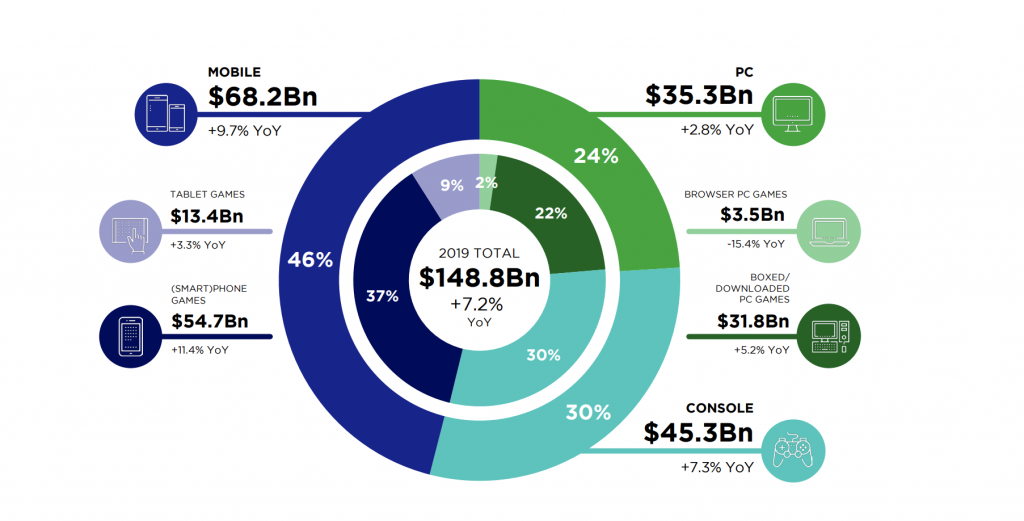 Share of different platforms in the gaming ecosystem