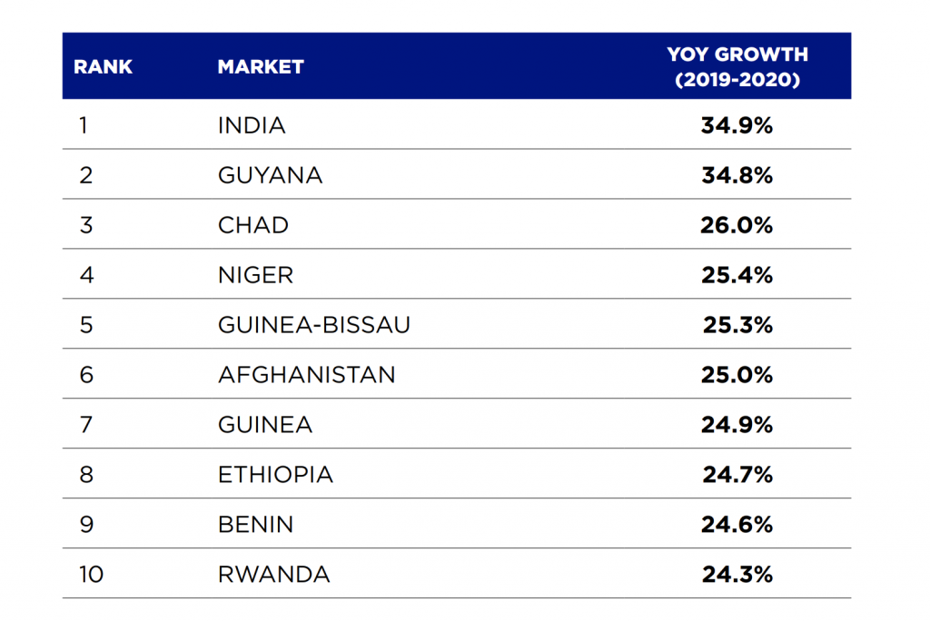 Countries with highest growth in terms of market size