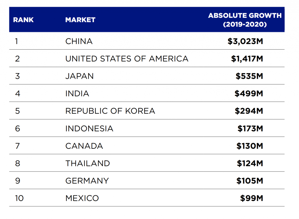 Countries with largest market sizes