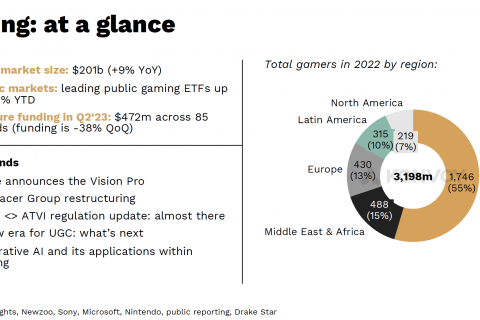 Amazing insight from the gaming industry report Q3 2023