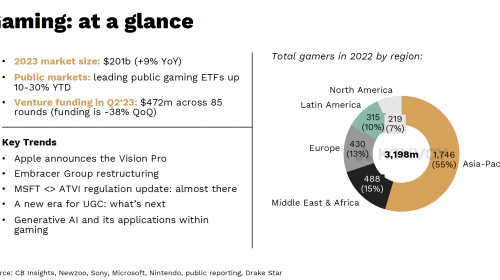 Amazing insight from the gaming industry report Q3 2023