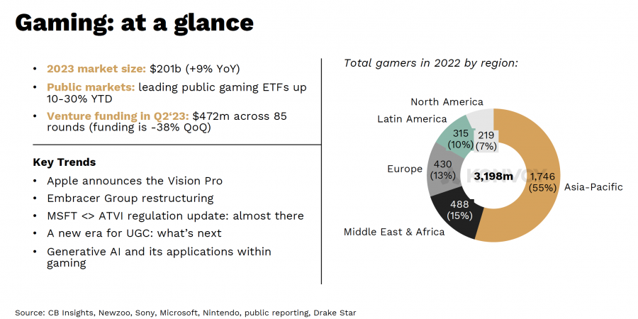 Amazing insight from the gaming industry report Q3 2023