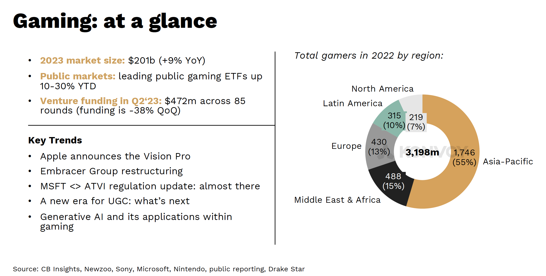 Amazing insight from the gaming industry report Q3 2023