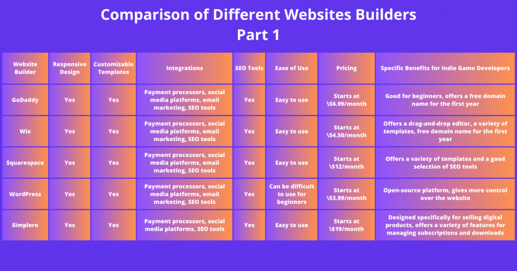 Comparison of different website builders for indie games - part 1