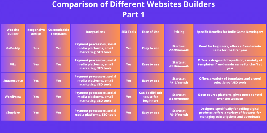 Game On: Finding The Ultimate Website Builders for Indie Game Creators