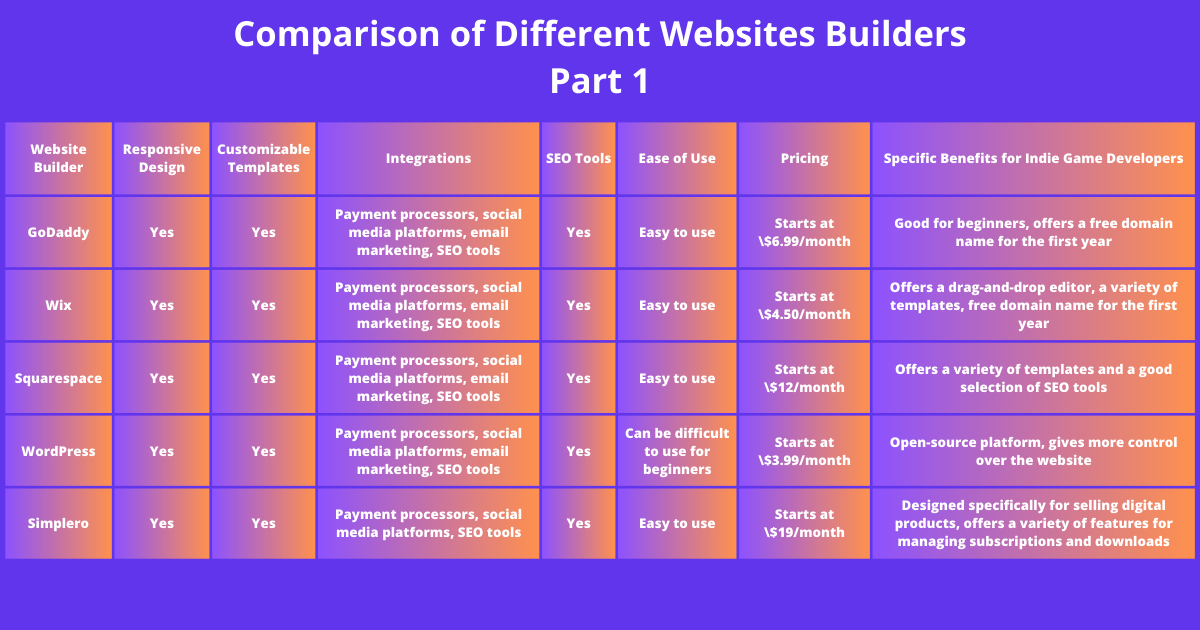 Game On: Finding The Ultimate Website Builders for Indie Game Creators