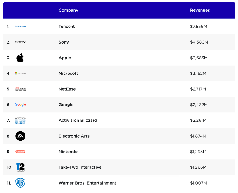 Global companies gaming revenues 2023