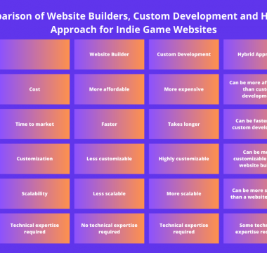 Website Builders vs. Custom Development for Indie Game Website