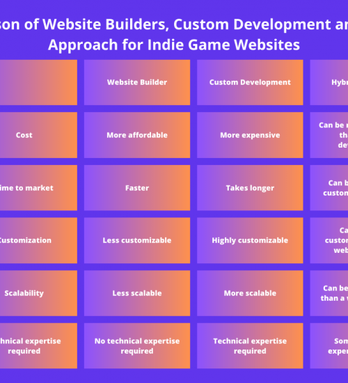 Website Builders vs. Custom Development for Indie Game Website