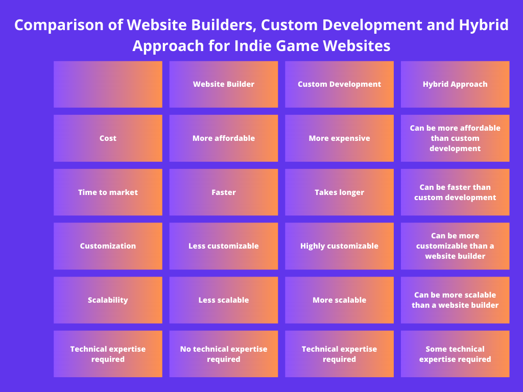 A table with the comparison of website builders, custom development, and hybrid approach for indie game websites