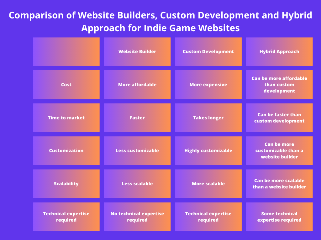 Website Builders vs. Custom Development for Indie Game Website