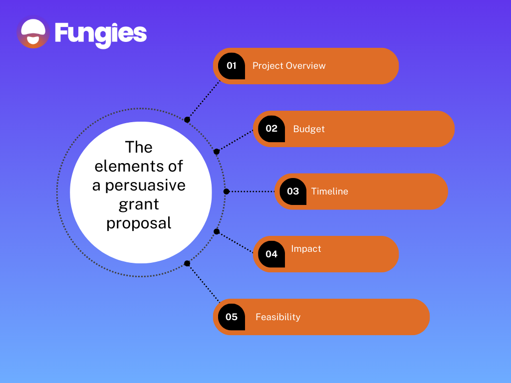 The elements of a persuasive grant proposal for indie game funding