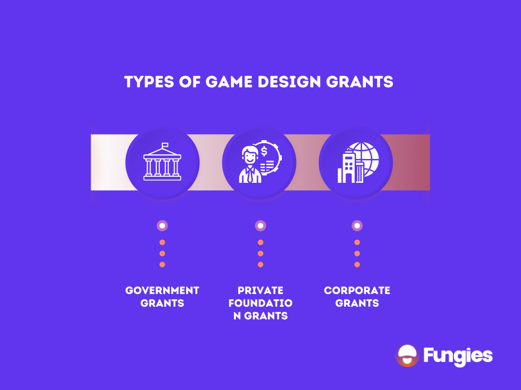 Illustration of types of game design grants
