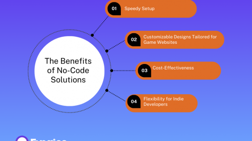 The diagram showing the benefits of no-code storefronts