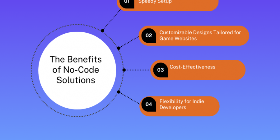 The diagram showing the benefits of no-code storefronts