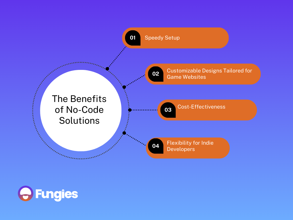 The graph showing the benefits of no-code storefronts