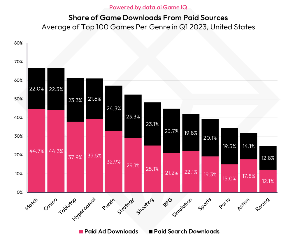 To ensure you're tapping into potential valuable players, it's crucial to identify the most effective user acquisition channels for your game: ones that maximize revenue and target expanding, engaged mobile audiences.