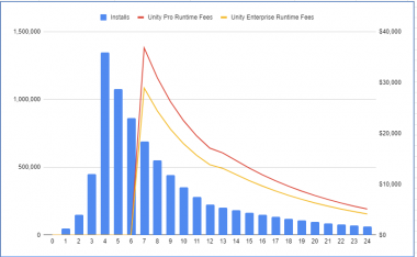 Unity Fee Structure Raises Eyebrows Among Game Developers