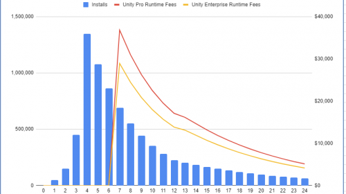 Unity Fee Structure Raises Eyebrows Among Game Developers