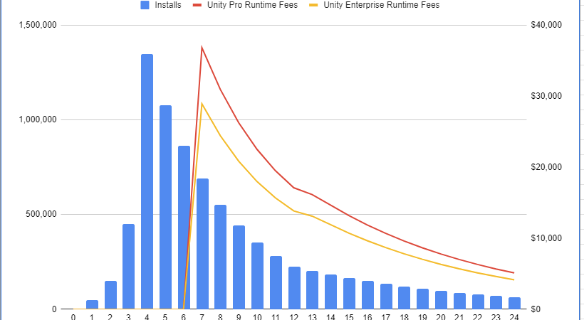 Unity Fee Structure Raises Eyebrows Among Game Developers