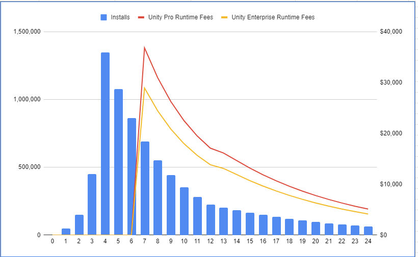 Unity Fee Structure Raises Eyebrows Among Game Developers