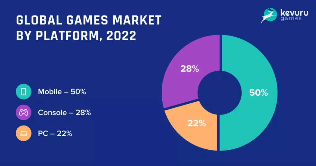 Global games market by platform in 22022, mobile 50%. console 28%, PC 22%. Publish a game on the right platform.