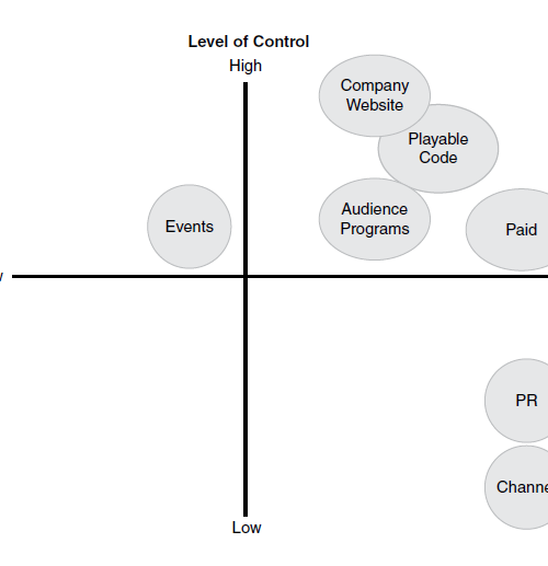 Marketing Channels for your Indie game that work