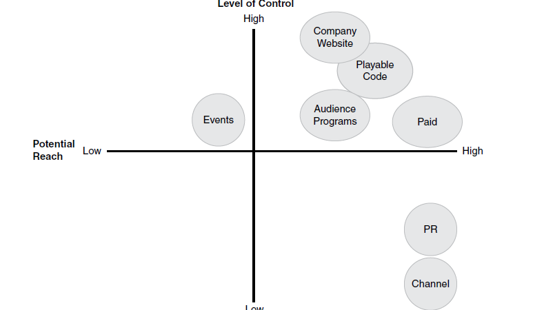 Marketing Channels for your Indie game that work