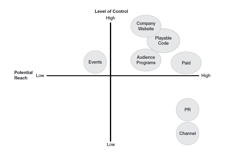 Channels to market your indie game