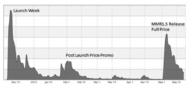 Launch and post-launch activities for promoting indie games