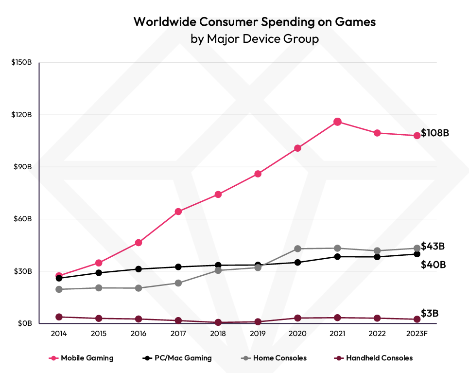 
All figures encompass both digital and physical game expenditures but do not account for ad revenue. For mobile gaming, this covers all app marketplaces, including the iOS App Store, Google Play, and combined third-party Android stores in China. The aggregate for home game consoles comprises disc purchases, digital games, and associated subscription services like Xbox Live Gold, Game Pass, PlayStation Plus, Nintendo Switch Online, and EA Play. Notably, handheld consoles are exemplified by devices such as Nintendo’s Switch Lite and Valve’s Steam Deck.