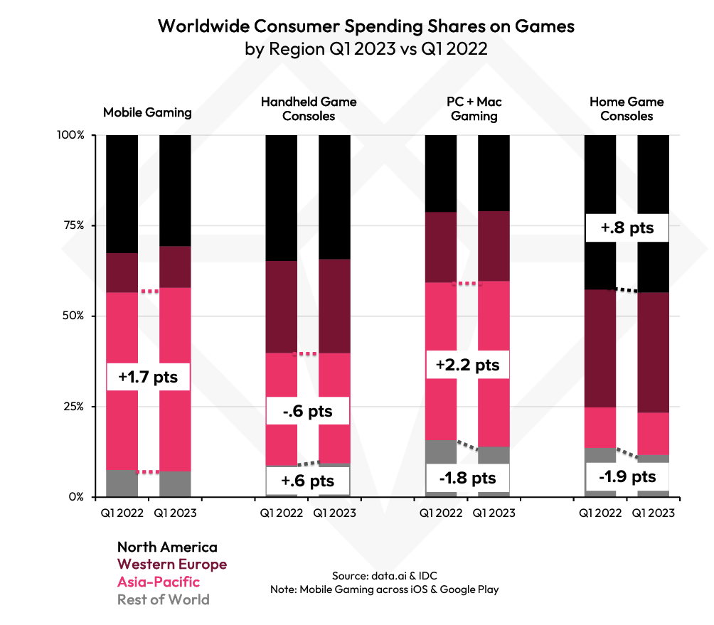 Consumer spending on gaming by regions