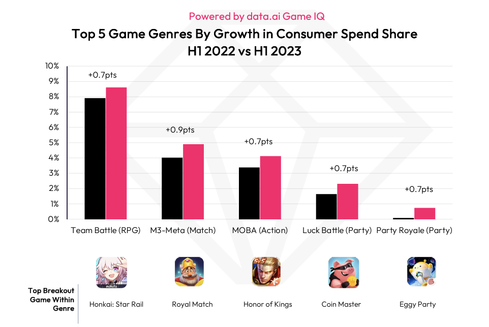 Top game genres by consumer spend
