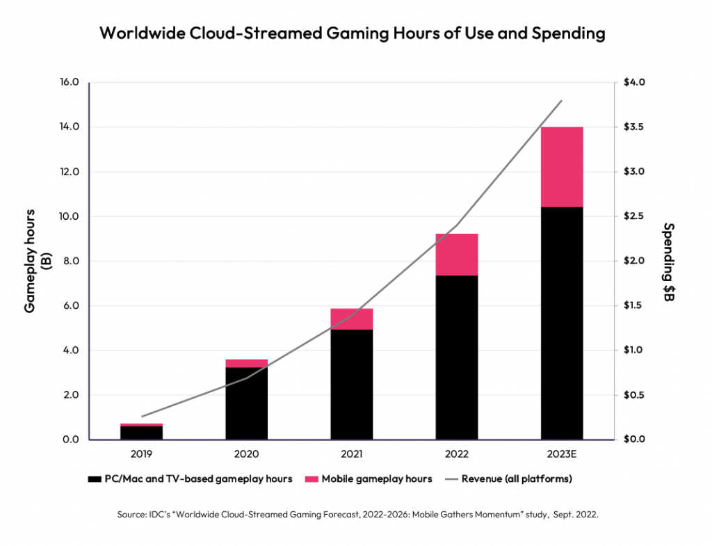 Cloud gaming market size