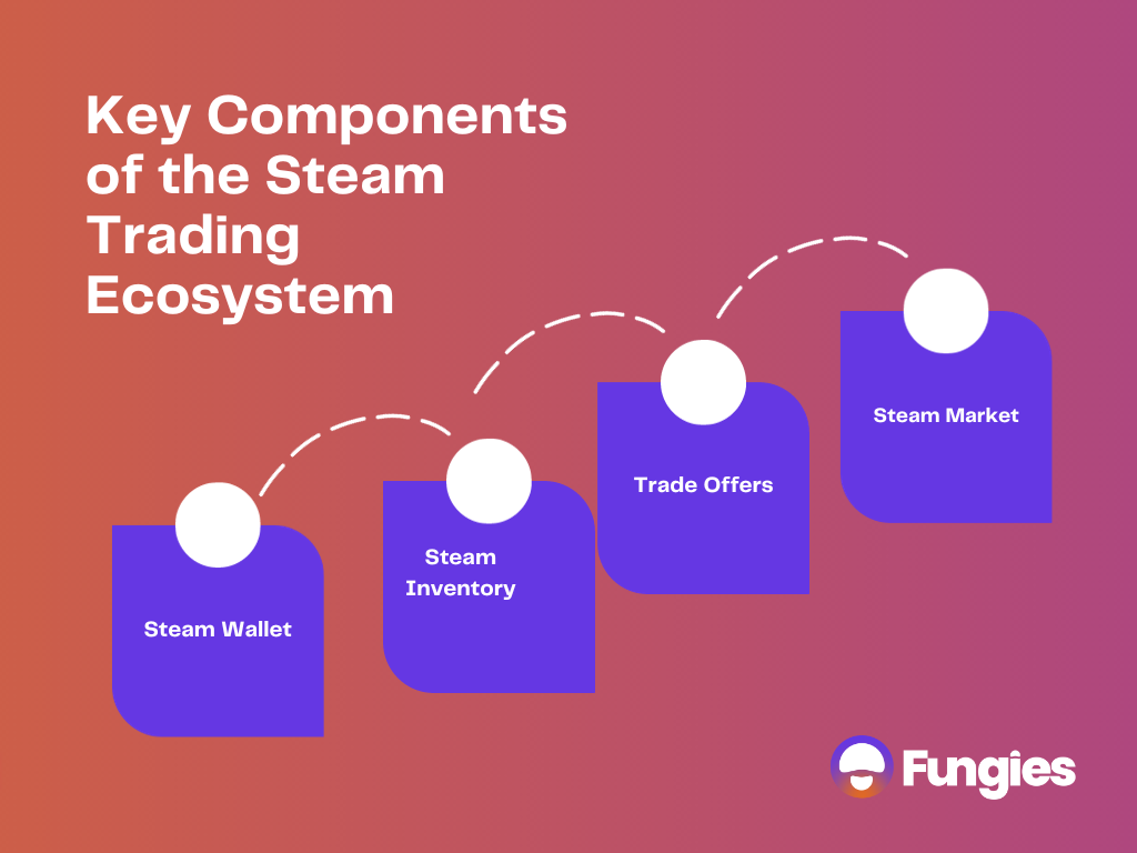 Key components of the Steam trading ecosystem allowing players to trade games on Steam