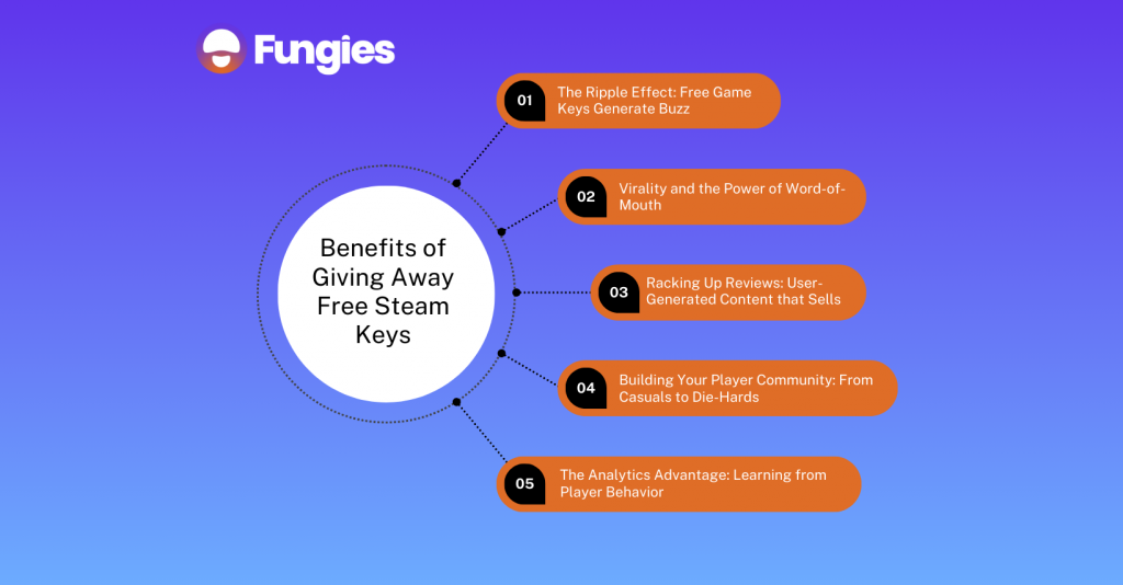The diagram showing the benefits of giving away free game keys as described in the text