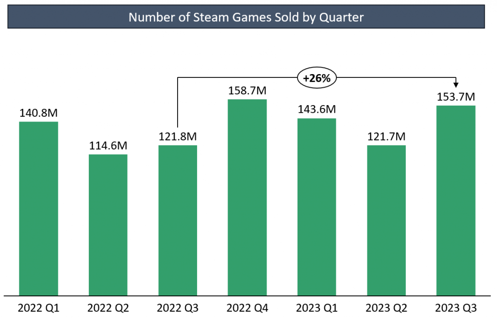 Q3 2023 Steam Market Report: Record-Breaking Q3 Performance 