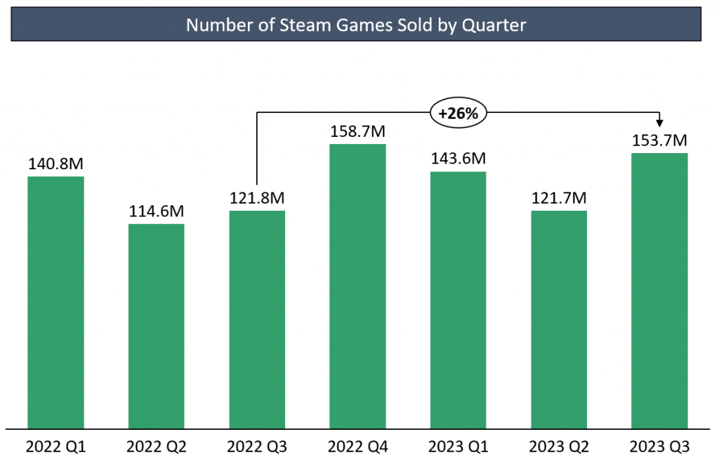 Baldur's Gate 3 dominating the Steam Charts, Starfield keeps