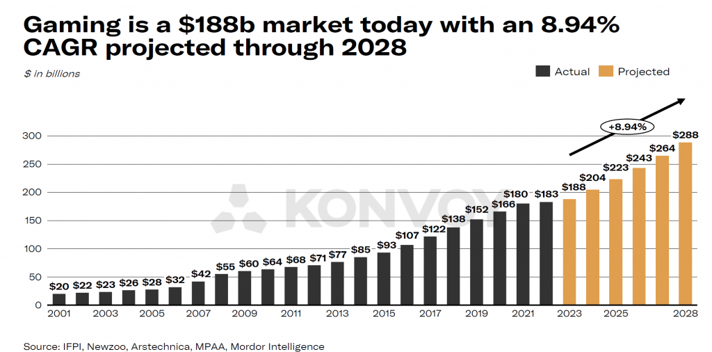 Gaming is a $188B market with around 9% CAGR through 2028