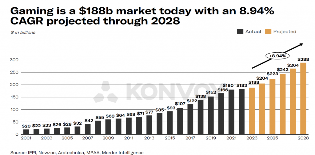 Gaming is a 8B market with around 9% CAGR through 2028