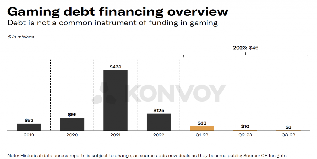 Debt financing is uncommon in gaming