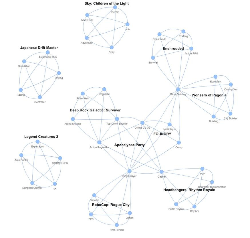 Numerous diverse tags are present, but there's a significant overlap in action roguelike and base builder!