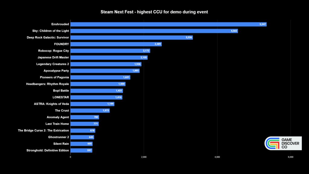 Steam fest highest CCU