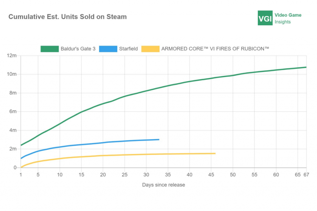 Starfield takes over Steam charts, outshining CS:GO, Baldur's Gate 3, and  Armored Core VI in terms of revenue