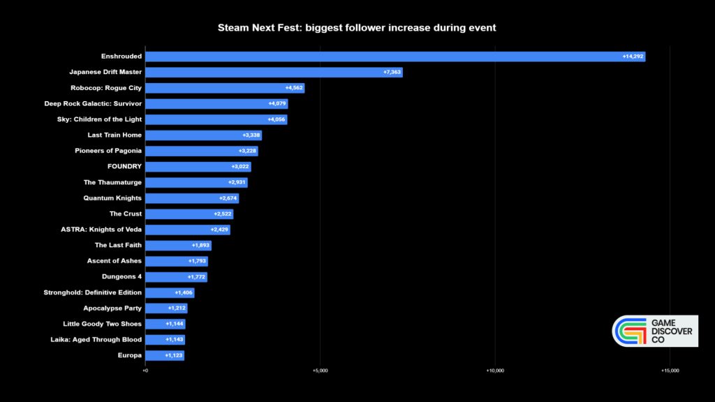 Steam Next Fest biggest follower increase during event