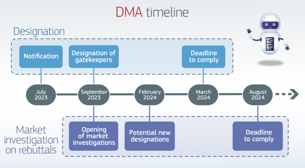 DMA timeline