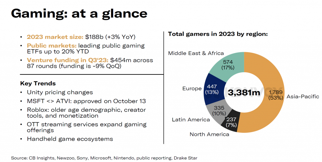 A sligh slowdown in VC gaming market landscape