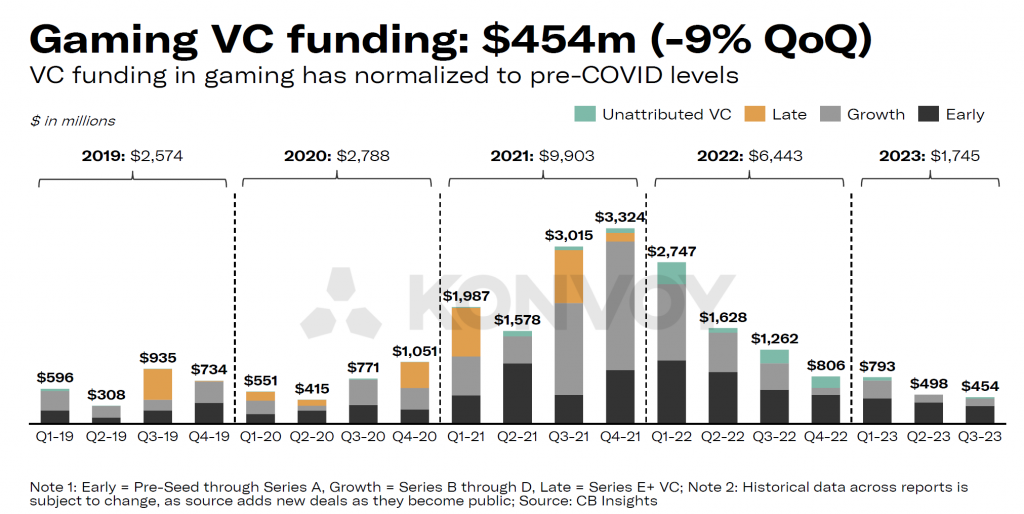 VC funding for gaming has taken a hit