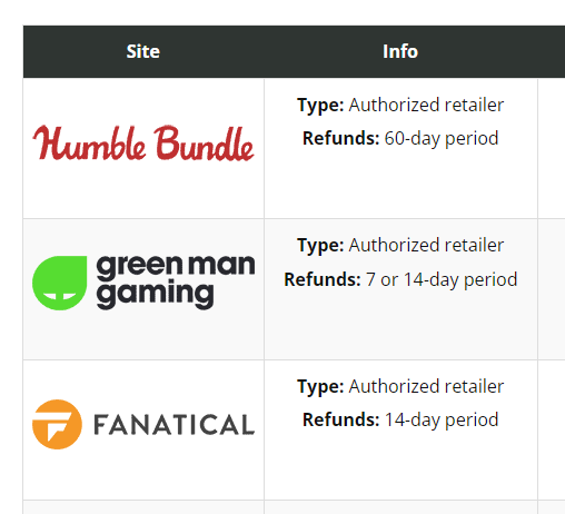 A table showing three most popular sites for obtaing Steam codes